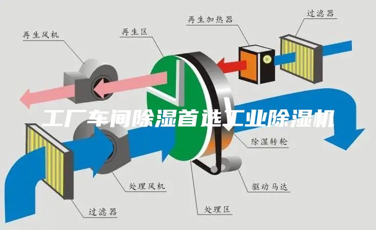 工廠車間除濕首選工業除濕機