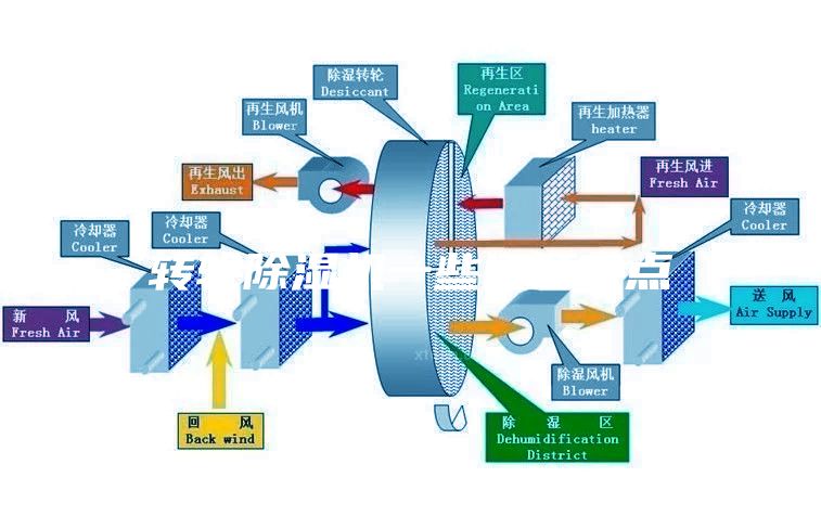 轉(zhuǎn)輪除濕機一些問題盲點