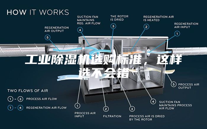 工業除濕機選購標準，這樣選不會錯