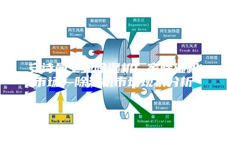 安詩曼工業(yè)除濕機廠家除濕機市場—除濕機市場現狀分析