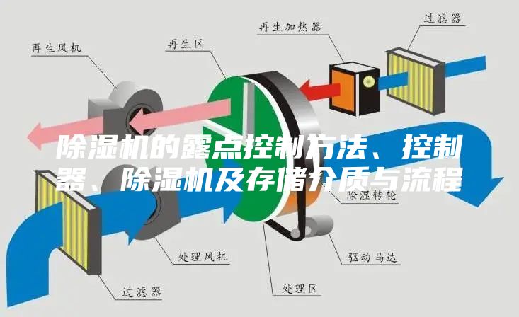 除濕機(jī)的露點(diǎn)控制方法、控制器、除濕機(jī)及存儲介質(zhì)與流程