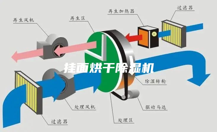 掛面烘干除濕機